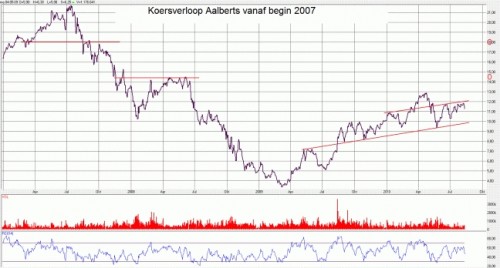 Koersverloop Aalberts vanaf begin 2007 Koersverloop Aalberts vanaf begin 2007