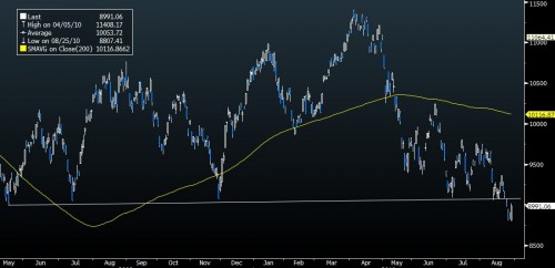 Nikkei technische analyse 27 augustus 2010 Nikkei technische analyse 27 augustus 2010