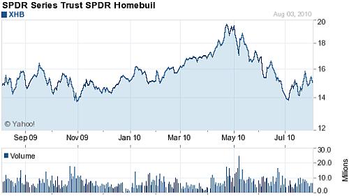 S & P Homebuilders index S & P Homebuilders index