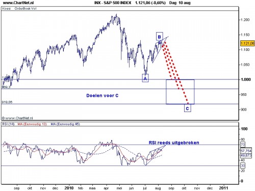 S&P 500 11 augustus 2010 S&P 500 11 augustus 2010