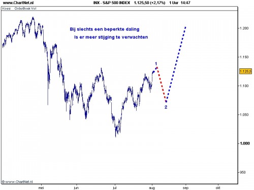 TA S&P 500 3 augustus 2010 grafiek 2 TA S&P 500 3 augustus 2010 grafiek 2