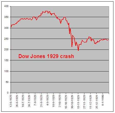 Dow Jones crash 1929 grafiek Dow Jones crash 1929 grafiek