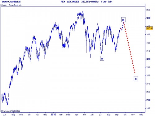 AEX 14 september 2010