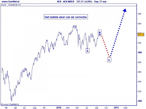 AEX 28 september 2010 AEX 28 september 2010