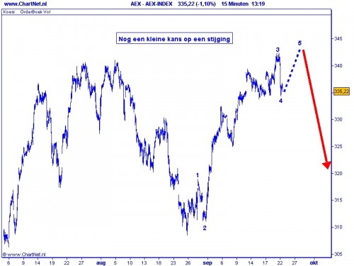AEX TA 22 september 2010 AEX TA 22 september 2010