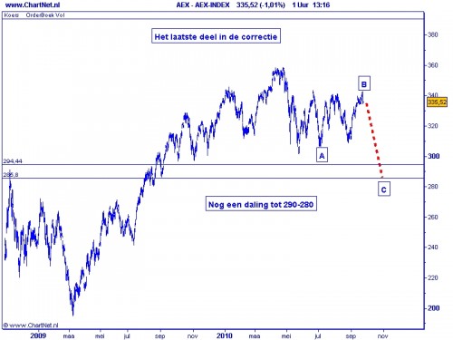 AEX TA 22 september 2010 grafiek 2 AEX TA 22 september 2010 grafiek 2