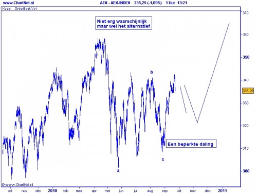 AEX TA 22 september 2010 grafiek 3 AEX TA 22 september 2010 grafiek 3