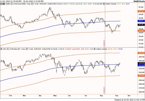 Beursbarometer relatieve sterkte tussen Randstad en AEX 10 september 2010 Beursbarometer relatieve sterkte tussen Randstad en AEX 10 september 2010