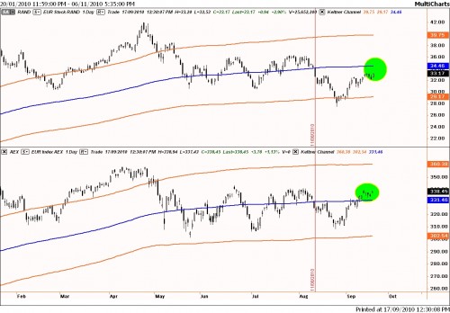 Beursbarometer relatieve sterkte tussen Randstad en AEX 17 september 2010 Beursbarometer relatieve sterkte tussen Randstad en AEX 17 september 2010