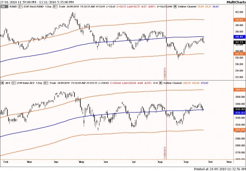 Beursbarometer relatieve sterkte tussen Randstad en AEX 24 september 2010 Beursbarometer relatieve sterkte tussen Randstad en AEX 24 september 2010