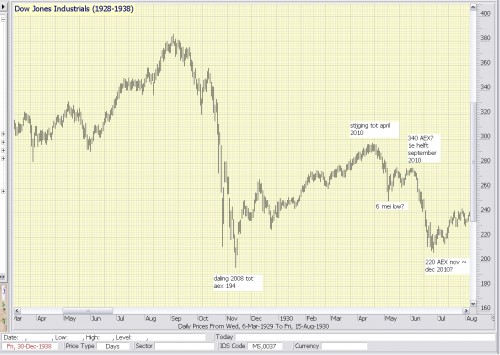Dow Jones jaren 1928-1938 en AEX nu Dow Jones jaren 1928-1938 en AEX nu