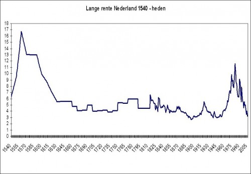 Lange rente Nederland 1540 tot heden Lange rente Nederland 1540 tot heden
