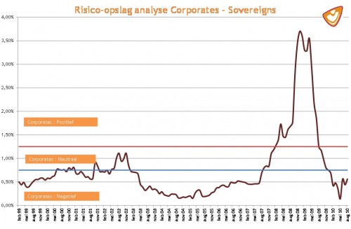 Risico-opslag van bedrijfsobligaties (corporates) ten opzichte van staatsobligaties (sovereigns)
