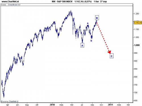 S&P 500 28 september 2010 grafiek 2 S&P 500 28 september 2010 grafiek 2