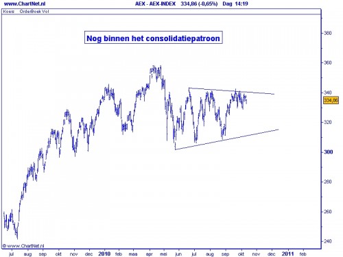 AEX 12 oktober 2010 AEX 12 oktober 2010