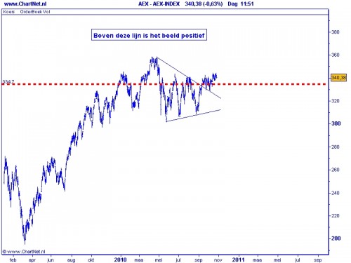 AEX 26 oktober 2010 AEX 26 oktober 2010