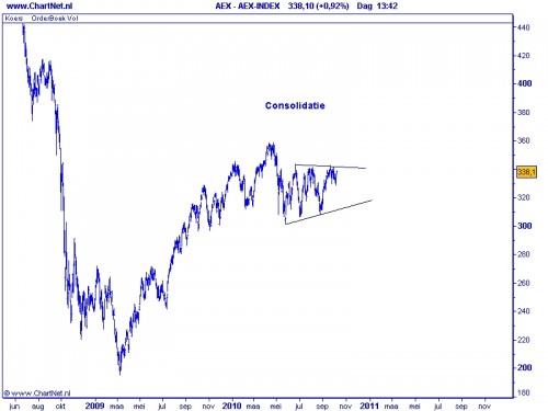 AEX TA 6 oktober 2010 2010
