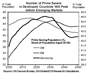 Aantal spaarders piekt eerder in ontwikkelde landen dan in opkomende markten Aantal spaarders piekt eerder in ontwikkelde landen dan in opkomende markten