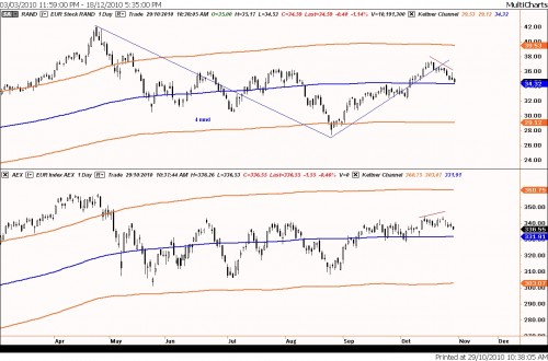 Beursbarometer relatieve sterkte van Randstad ten opzichte van AEX 29 oktober 2010
