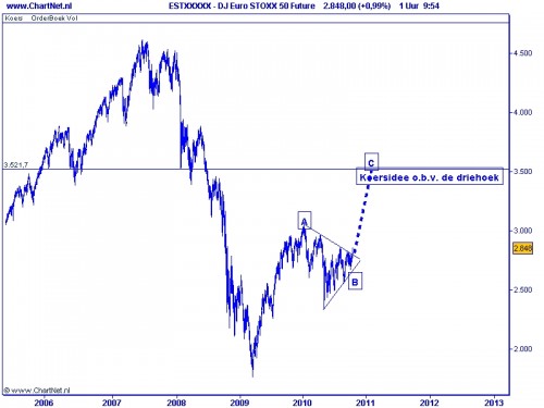 DJ Euro Stoxx 50 14 oktober 2010