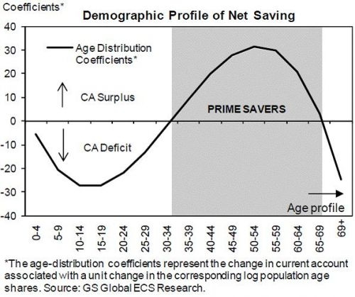 Demografisch profiel van netto besparingen Demografisch profiel van netto besparingen