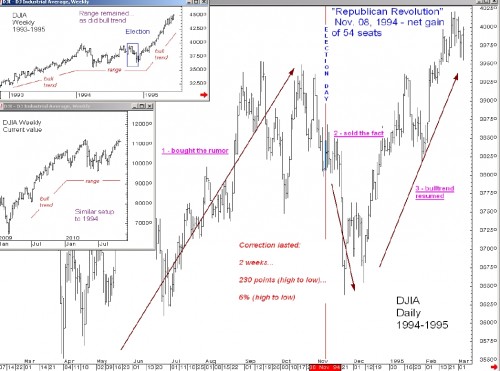 Dow Jones nu en Dow Jones in 1994