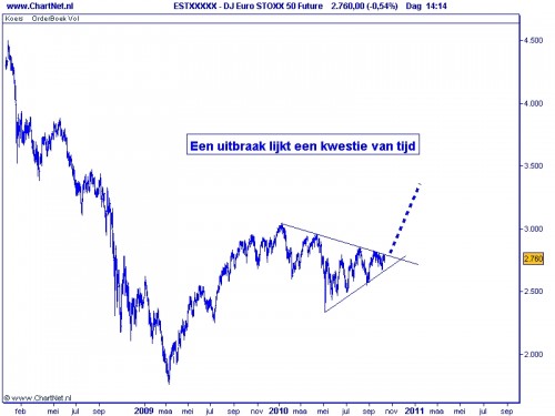 Eurostoxx 50 12 oktober 2010 Eurostoxx 50 12 oktober 2010