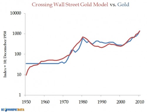 Goudprijsmodel versus goudprijs 1950 tot 2010