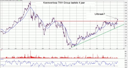 Koersverloop TKH Group laatste 4 jaar