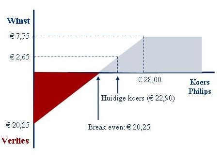 Optieconstructie Philips Optieconstructie Philips