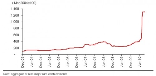 Prijsindex zeldzame metalen Prijsindex zeldzame metalen