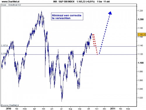 S&P 500 12 oktober 2010 S&P 500 12 oktober 2010