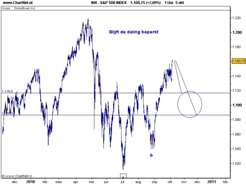 TA S&P 500 6 oktober 2010