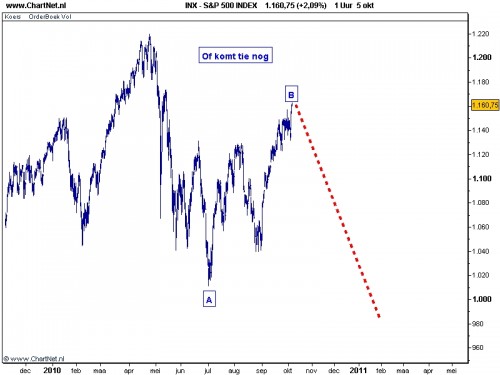 TA S&P 500 6 oktober 2010 grafiek 2