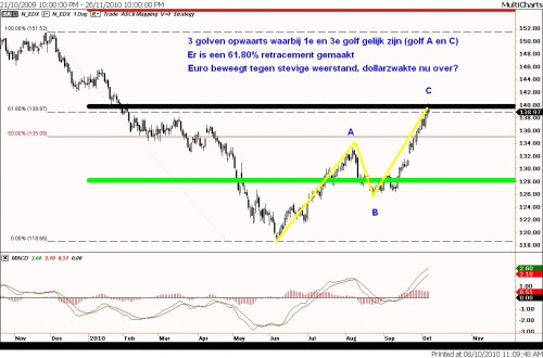 TA eurodollar 8 oktober 2010 TA eurodollar 8 oktober 2010