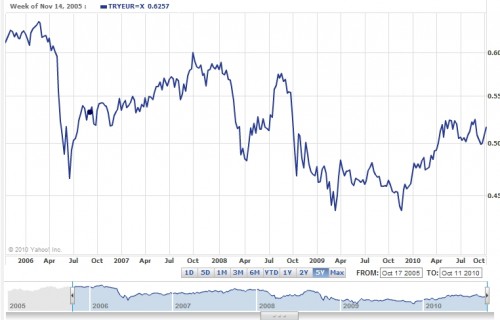 Turkse Lira versus euro