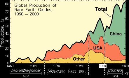Wereldwijde productie van zeldzame metalen 1950-2000 Wereldwijde productie van zeldzame metalen 1950-2000