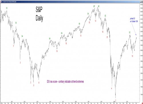 Sentiment onder beleggers 28 oktober 2010