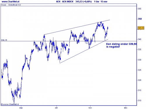 AEX 16 november 2010 AEX 16 november 2010