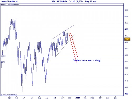 AEX 23 november 2010 AEX 23 november 2010