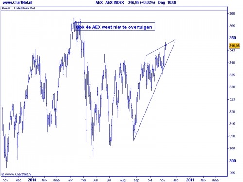 AEX 9 november 2010 AEX 9 november 2010