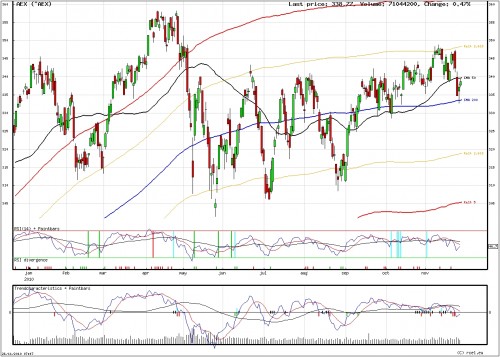 AEX TA 26 november 2010