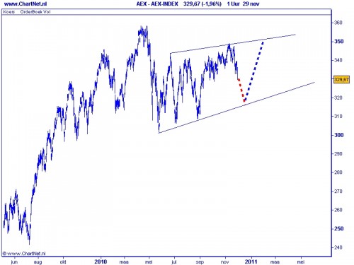 AEX TA 30 november 2010