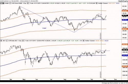 Beursbarometer relatieve sterkte tussen Randstad en AEX 5 november 2010
