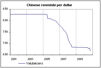 Chinese renminbi per dollar Chinese renminbi per dollar