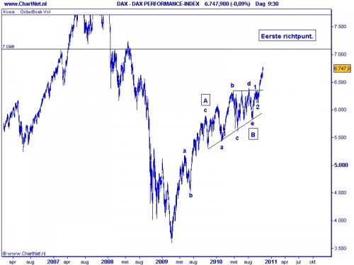 DAX TA Elliot Wave 9 november 2010 grafiek 2 DAX TA Elliot Wave 9 november 2010 grafiek 2