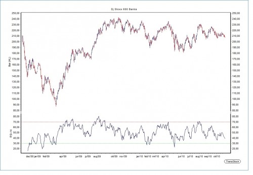 Grafiek DJ Stoxx 600 Banks 2 november 2010