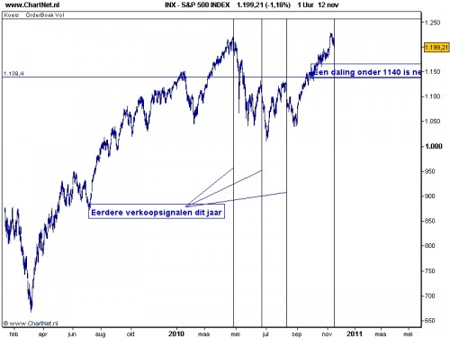 S&P 500 16 november 2010 S&P 500 16 november 2010