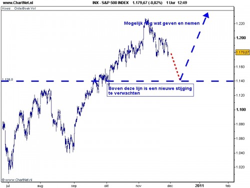 S&P 500 30 november 2010