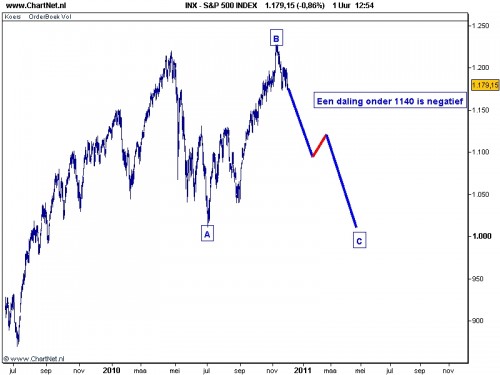 S&P 500 30 november 2010 grafiek 2